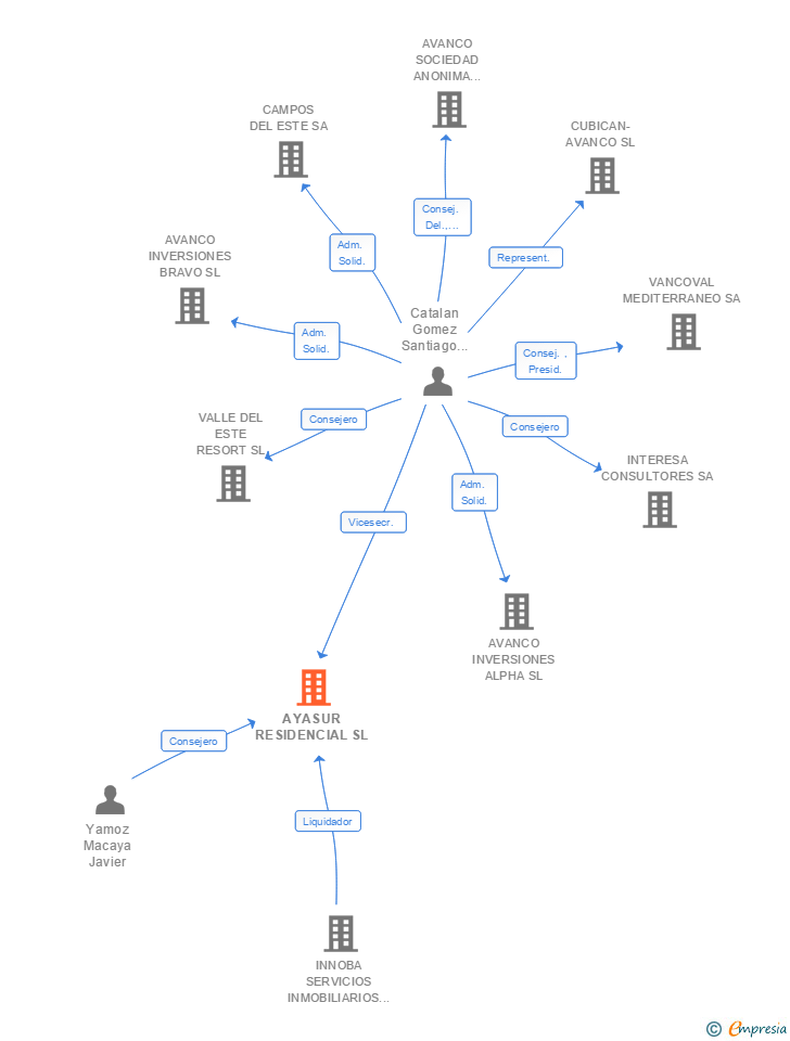 Vinculaciones societarias de AYASUR RESIDENCIAL SL