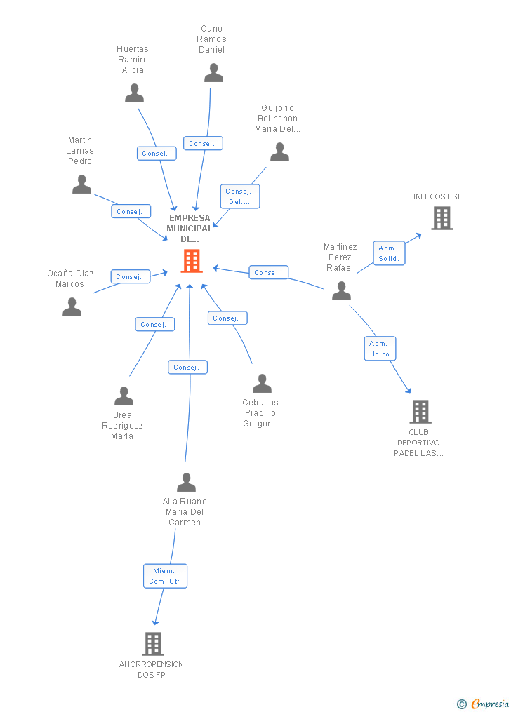 Vinculaciones societarias de EMPRESA MUNICIPAL DE SERVICIOS SUELO Y VIVIENDA DE SAN MARTIN DE LA VEGA SA