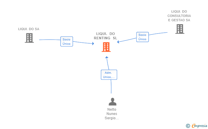 Vinculaciones societarias de LIQUI. DO RENTING SL