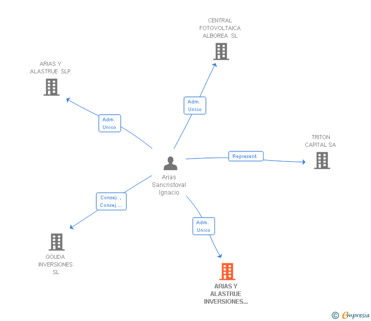 Vinculaciones societarias de ARIAS Y ALASTRUE INVERSIONES FOTOVOLTAICAS SL