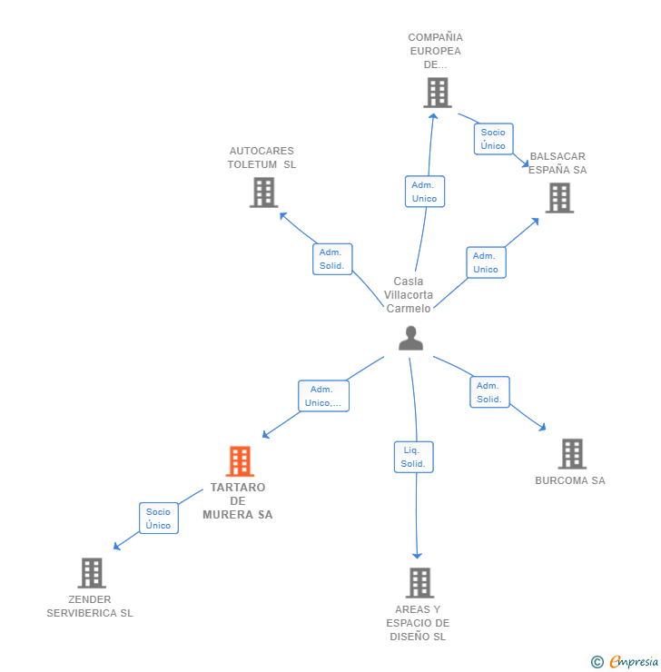 Vinculaciones societarias de TARTARO DE MURERA SA