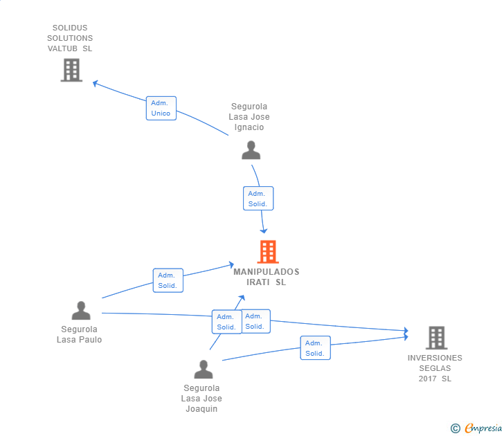 Vinculaciones societarias de MANIPULADOS IRATI SL