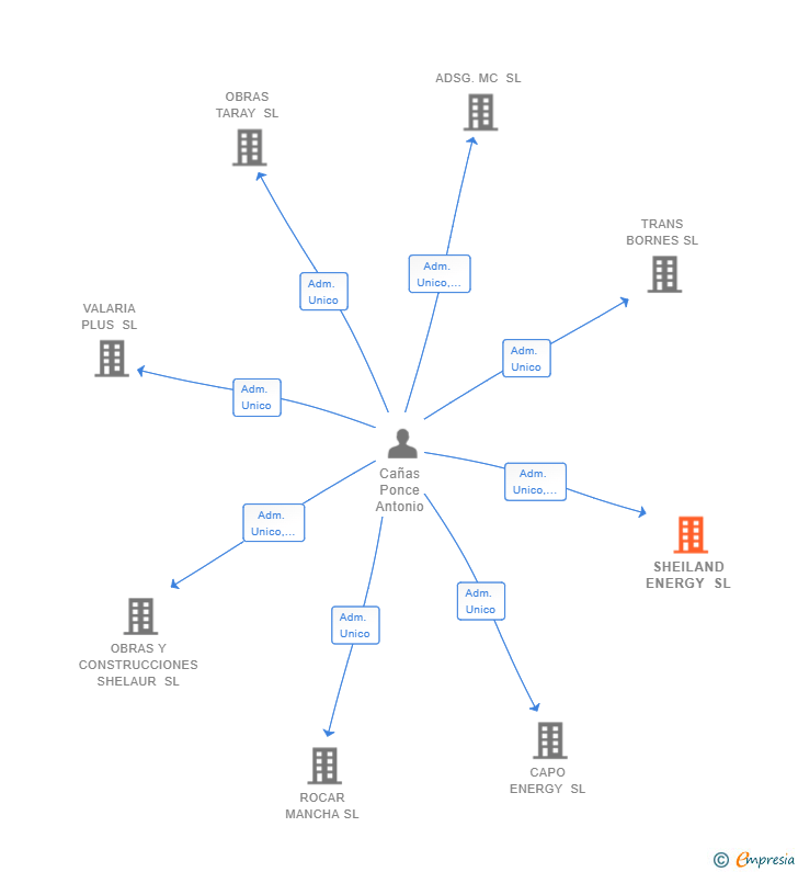 Vinculaciones societarias de SHEILAND ENERGY SL