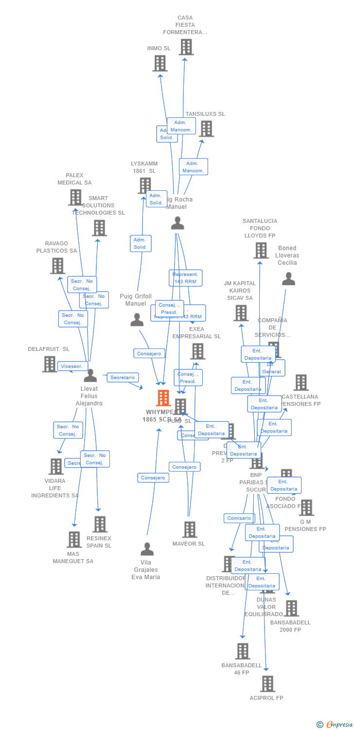 Vinculaciones societarias de WHYMPER 1865 SCR SA