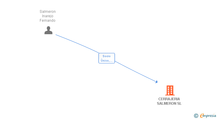 Vinculaciones societarias de CERRAJERIA SALMERON SL