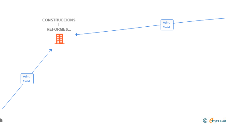 Vinculaciones societarias de CONSTRUCCIONS I REFORMES MAYFER SL