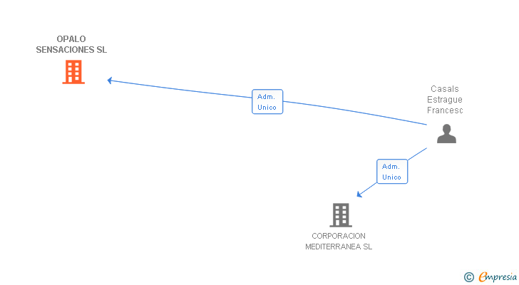 Vinculaciones societarias de OPALO SENSACIONES SL