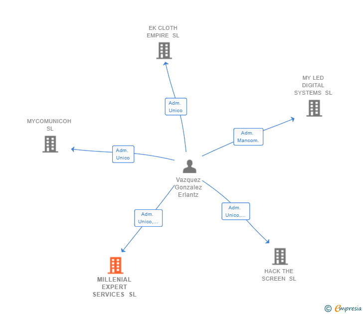 Vinculaciones societarias de MILLENIAL EXPERT SERVICES SL