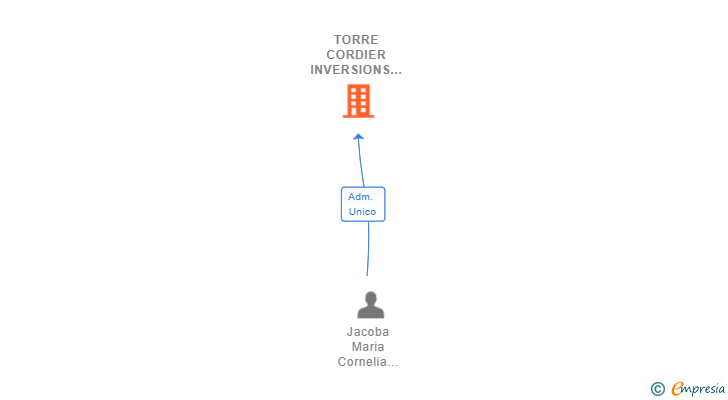 Vinculaciones societarias de TORRE CORDIER INVERSIONS SL