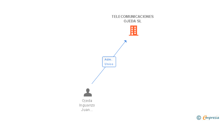 Vinculaciones societarias de TELECOMUNICACIONES OJEDA SL