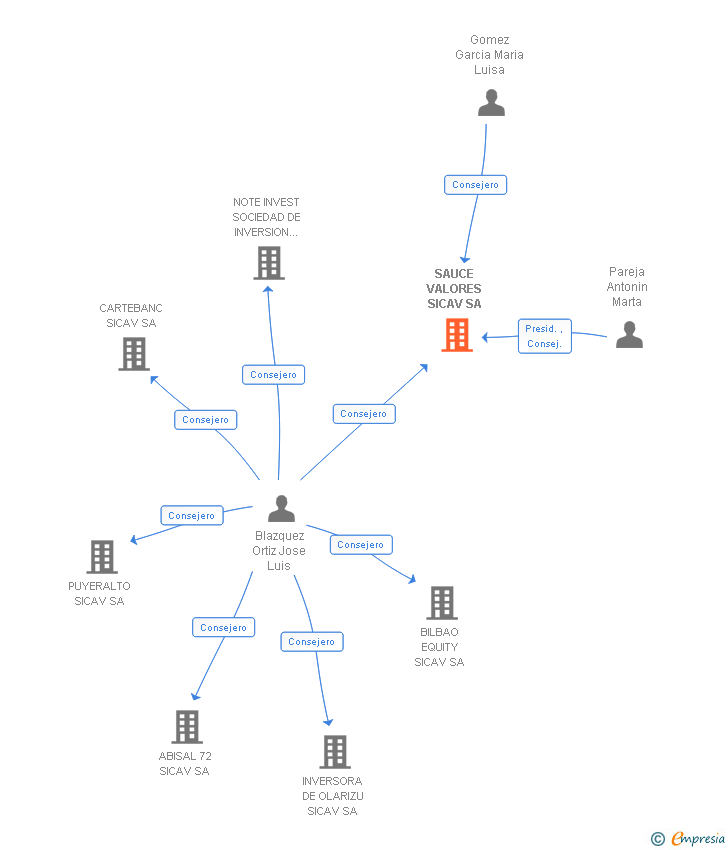 Vinculaciones societarias de SAUCE VALORES SICAV SA