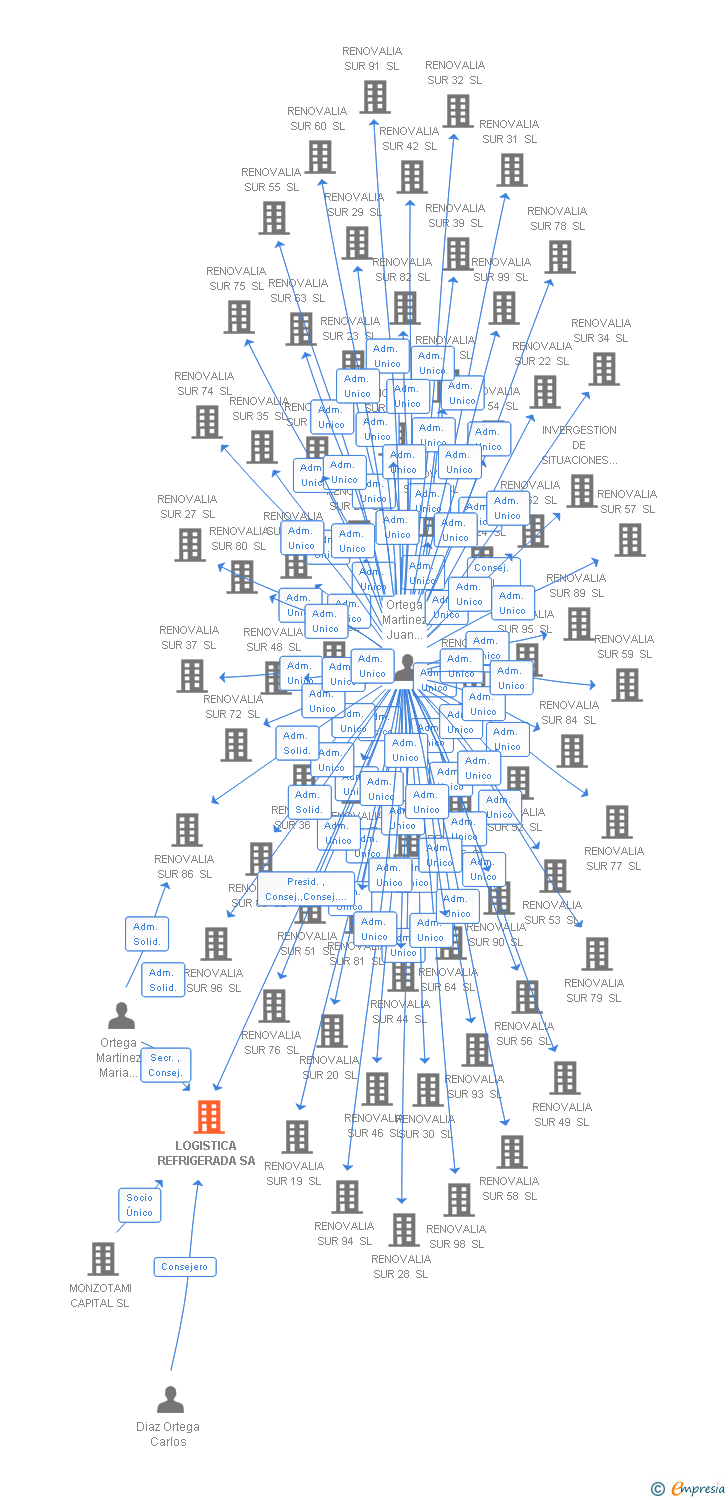 Vinculaciones societarias de LOGISTICA REFRIGERADA SA