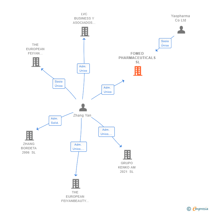 Vinculaciones societarias de FOMED PHARMACEUTICALS SL