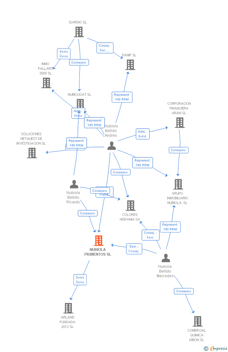 Vinculaciones societarias de VIBRANTZ PERFORMANCE PIGMENTS SPAIN SL