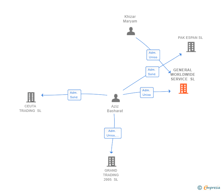 Vinculaciones societarias de GENERAL WORLDWIDE SERVICE SL