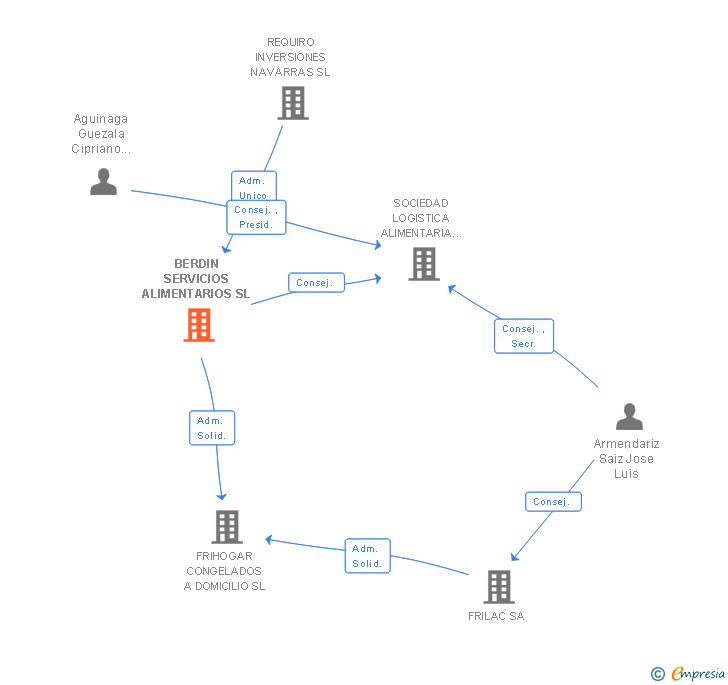 Vinculaciones societarias de BERDIN ASESORES Y CONSULTORES SL