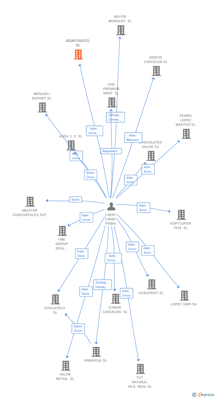 Vinculaciones societarias de ADAPTAUTO SL