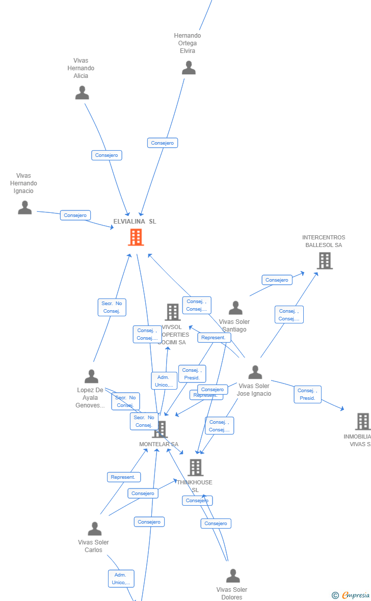 Vinculaciones societarias de ELVIALINA SL