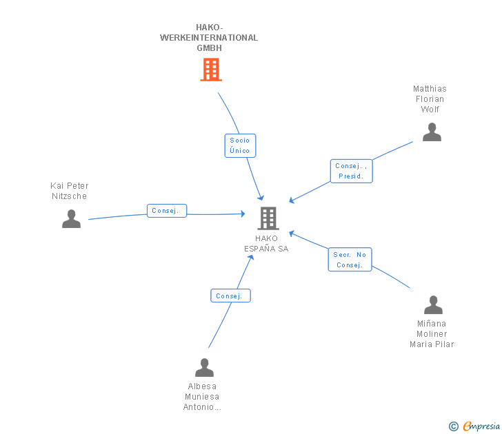 Vinculaciones societarias de HAKO-WERKEINTERNATIONAL GMBH