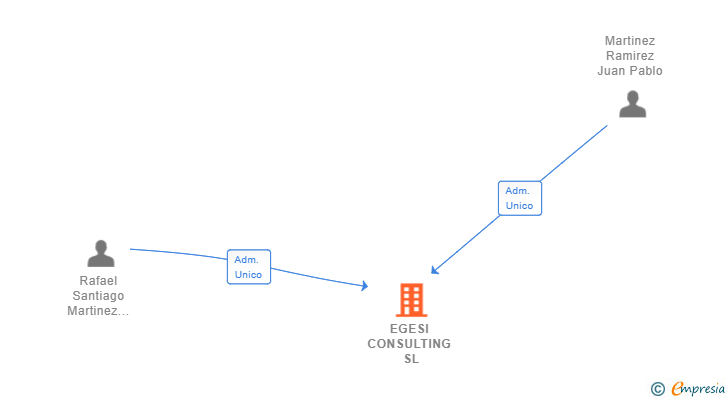 Vinculaciones societarias de EGESI CONSULTING SL