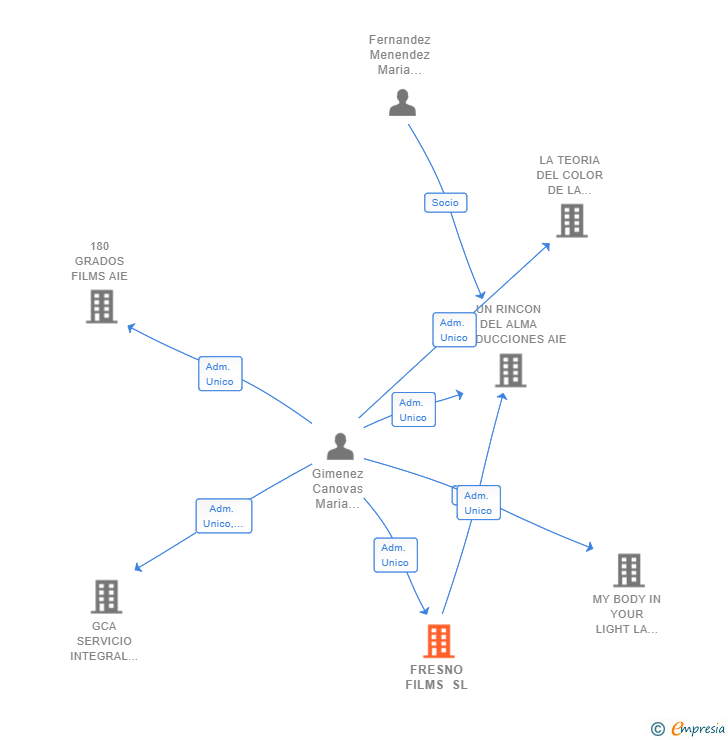 Vinculaciones societarias de FRESNO FILMS SL