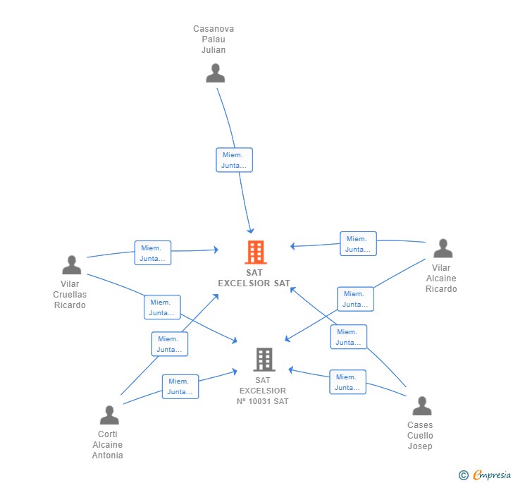 Vinculaciones societarias de SAT EXCELSIOR SAT
