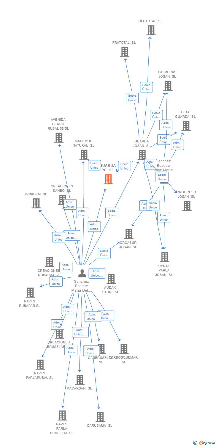 Vinculaciones societarias de GUARDA PC SL