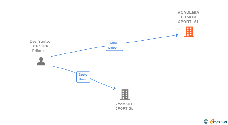 Vinculaciones societarias de ACADEMIA FUSION SPORT SL