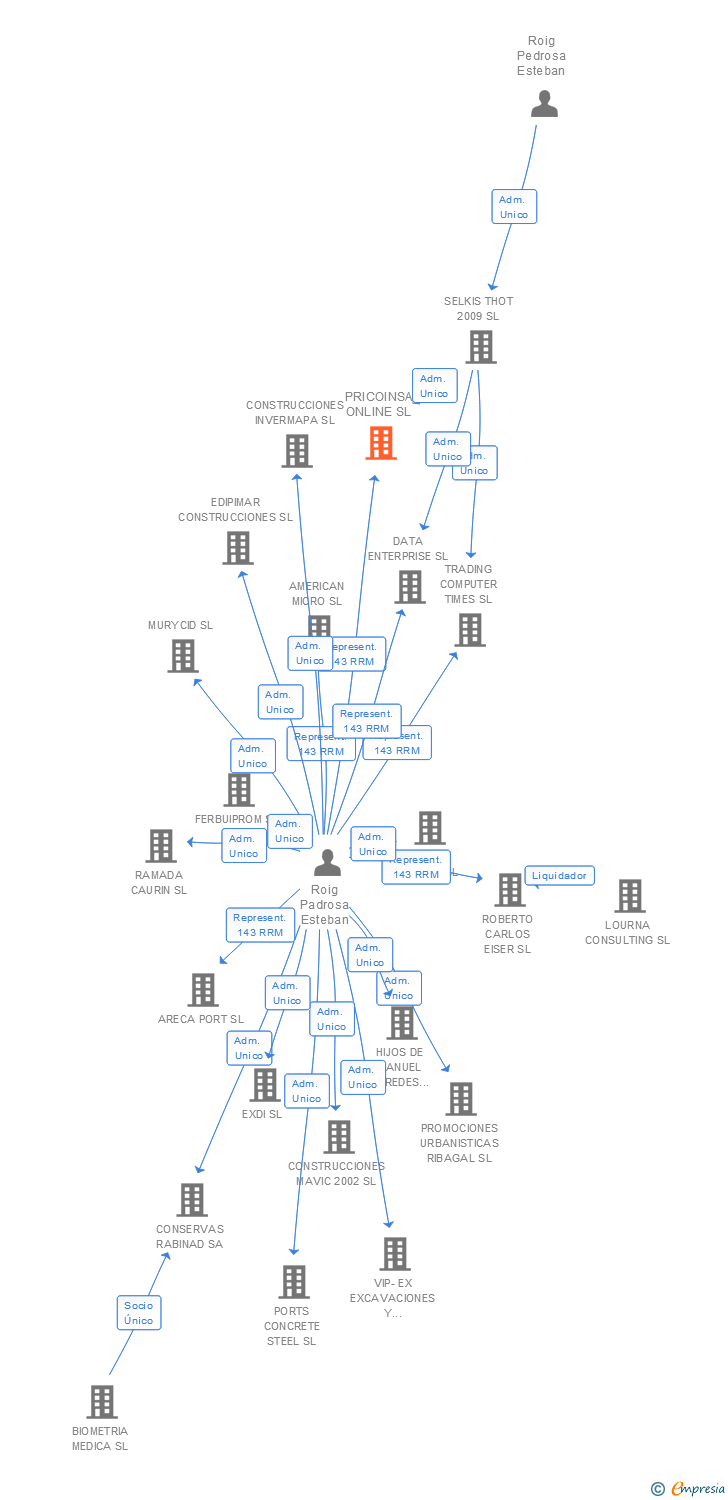 Vinculaciones societarias de PRICOINSA ONLINE SL