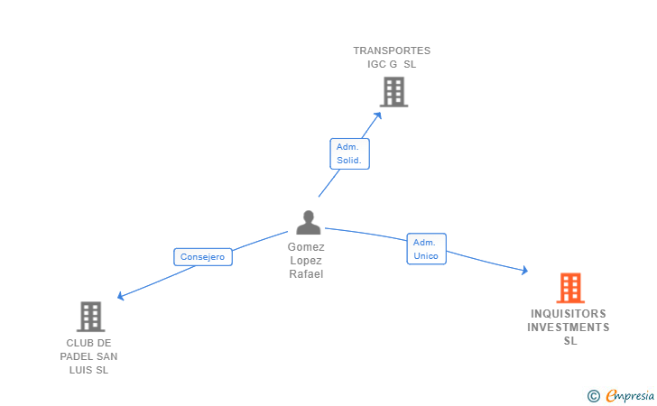 Vinculaciones societarias de INQUISITORS INVESTMENTS SL