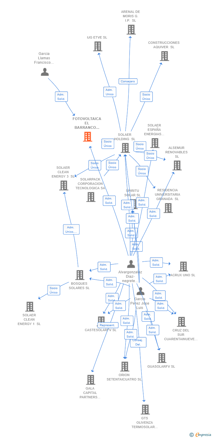 Vinculaciones societarias de FOTOVOLTAICA EL BARRANCO SL