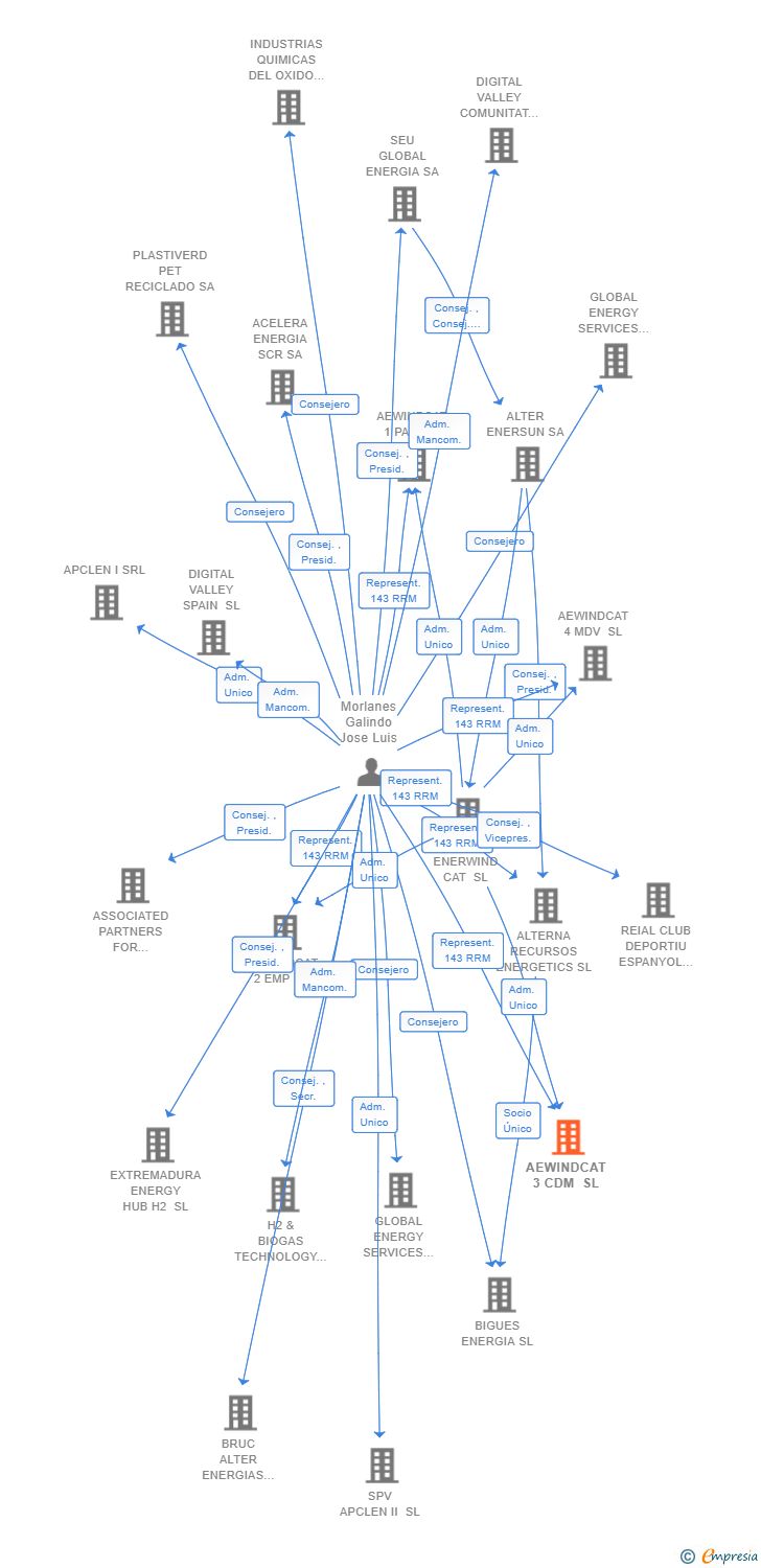 Vinculaciones societarias de AEWINDCAT 3 CDM SL