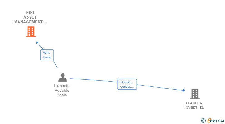 Vinculaciones societarias de KIRI ASSET MANAGEMENT II SL