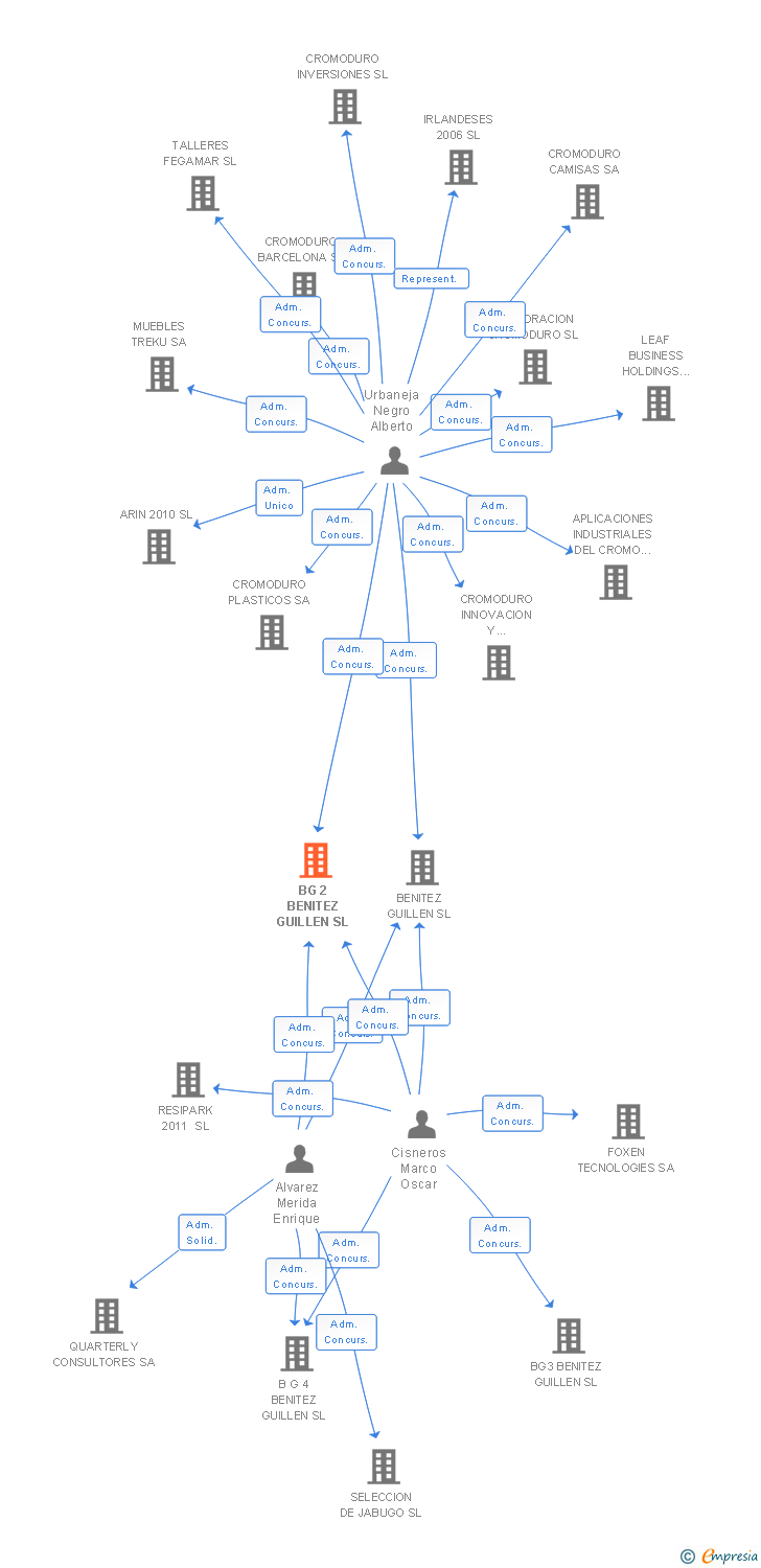 Vinculaciones societarias de BG 2 BENITEZ GUILLEN SL