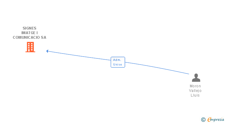 Vinculaciones societarias de SIGNES IMATGE I COMUNICACIO SA