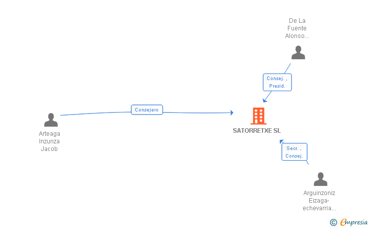 Vinculaciones societarias de SATORRETXE SL