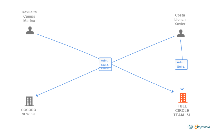 Vinculaciones societarias de FULL CIRCLE TEAM SL