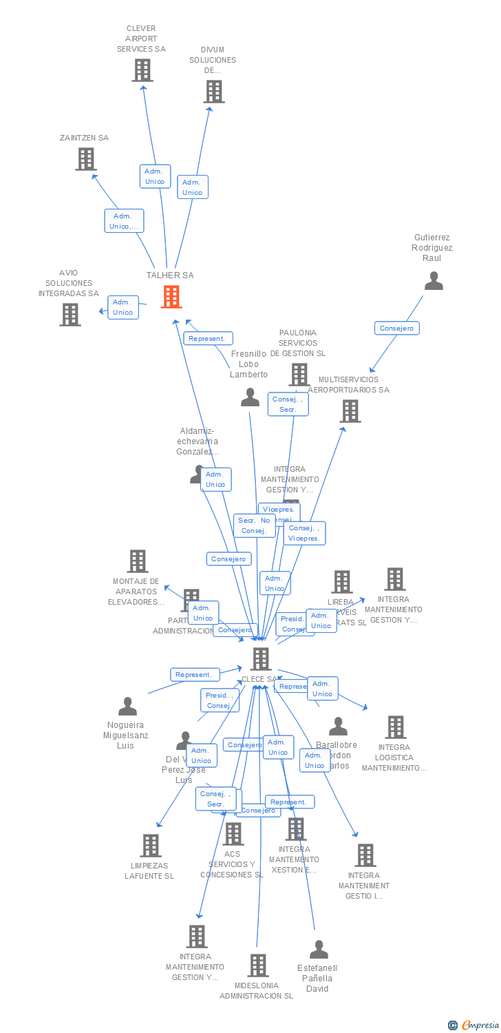Vinculaciones societarias de TALHER SA
