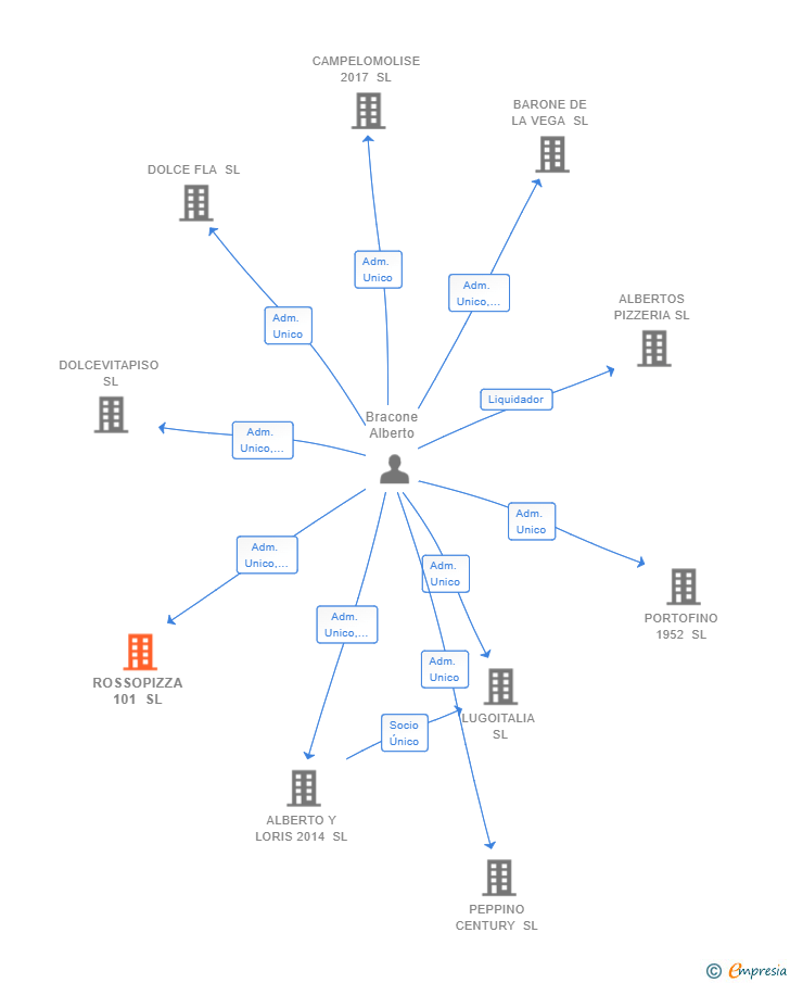 Vinculaciones societarias de ROSSOPIZZA 101 SL