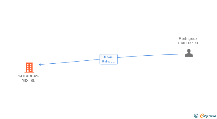 Vinculaciones societarias de SOLARGAS MIX SL