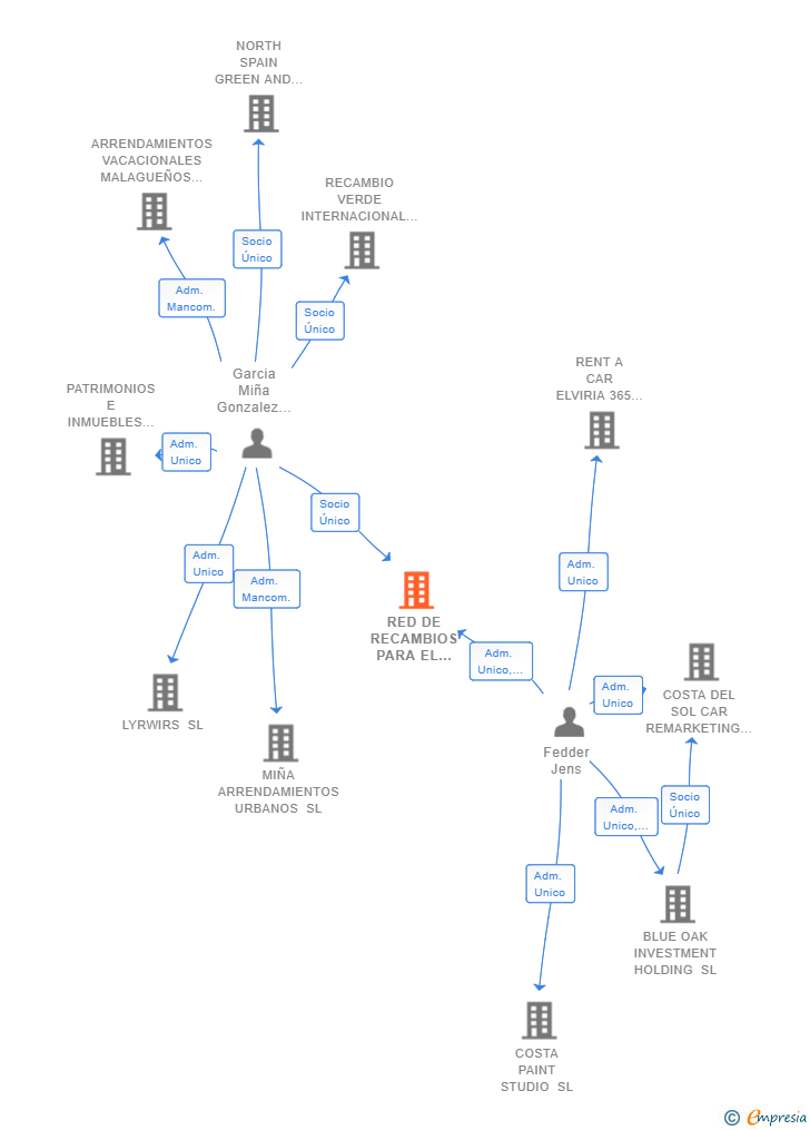 Vinculaciones societarias de RED DE RECAMBIOS PARA EL AUTOMOVIL SL