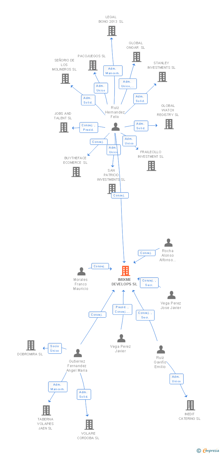 Vinculaciones societarias de IMIXME DEVELOPS SL