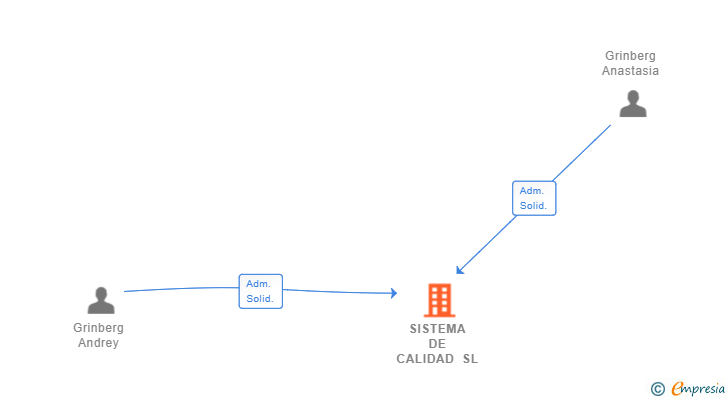 Vinculaciones societarias de SISTEMA DE CALIDAD SL