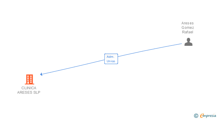 Vinculaciones societarias de CLINICA ARESES SLP