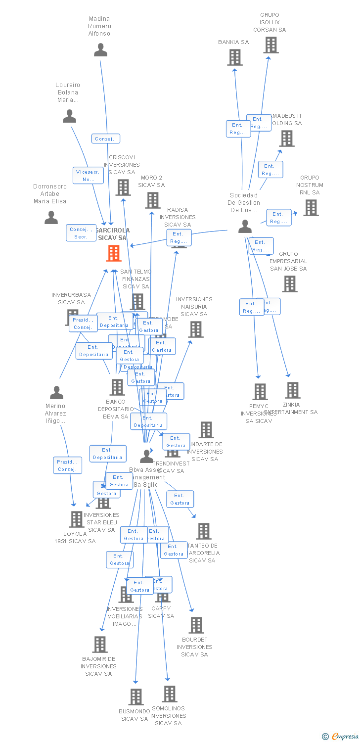 Vinculaciones societarias de GARCIROLA SICAV SA