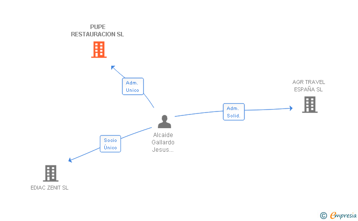Vinculaciones societarias de PUPE RESTAURACION SL