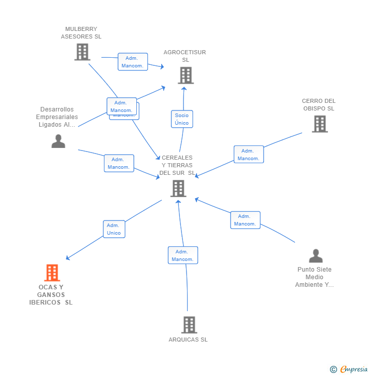 Vinculaciones societarias de OCAS Y GANSOS IBERICOS SL