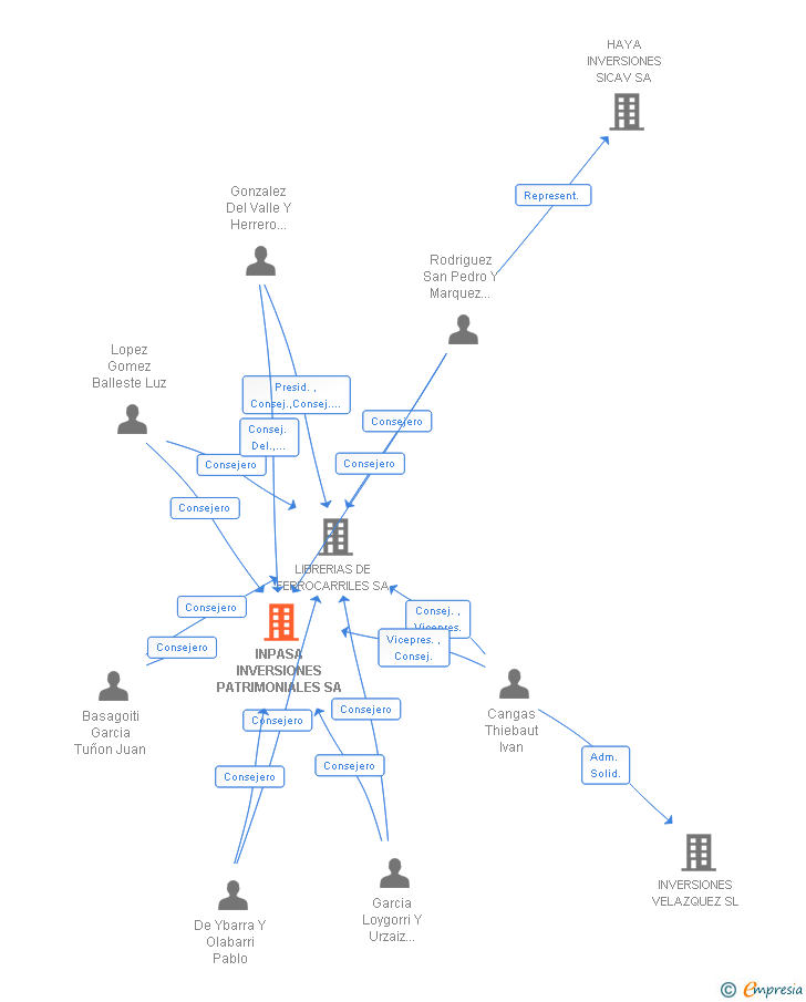 Vinculaciones societarias de INPASA INVERSIONES PATRIMONIALES SA
