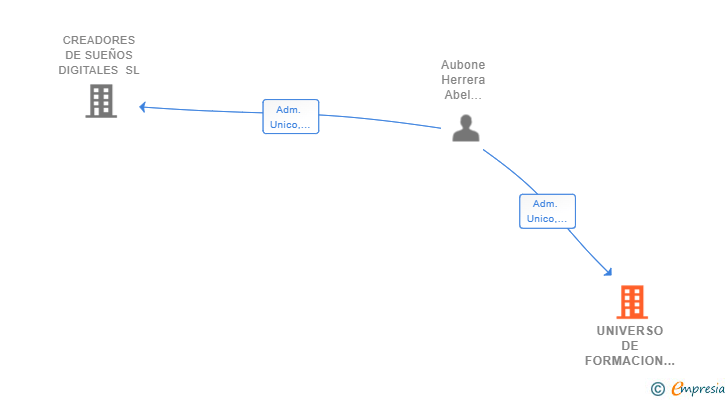 Vinculaciones societarias de UNIVERSO DE FORMACION ONLINE SL