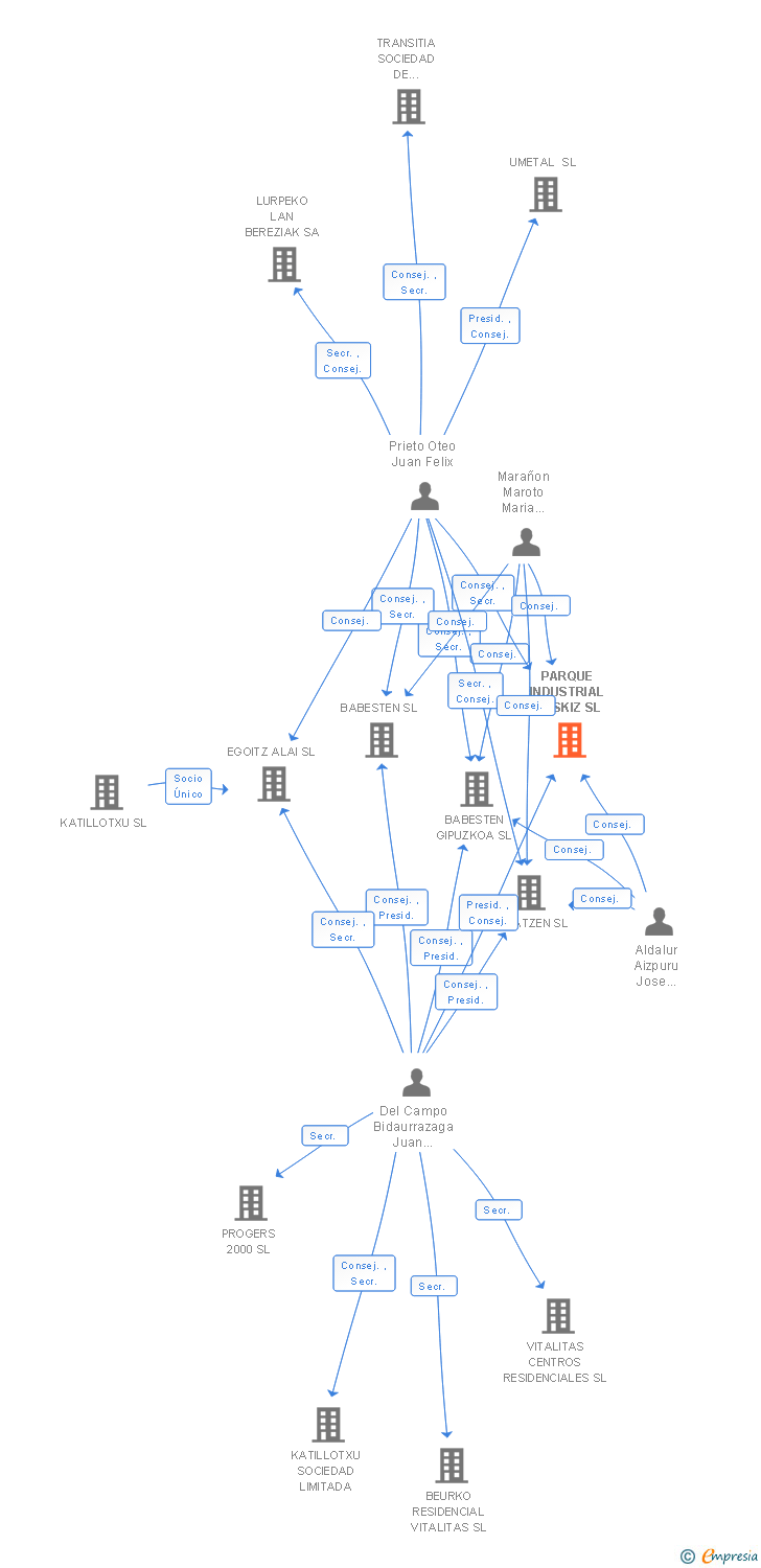 Vinculaciones societarias de PARQUE INDUSTRIAL MUSKIZ SL